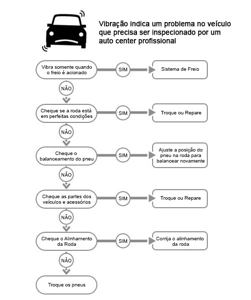 vibration check procedure diagram