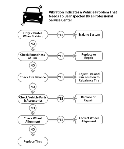 vibration check procedure diagram